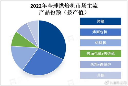 互聯網信息服務推動烘焙機市場蓬勃發(fā)展