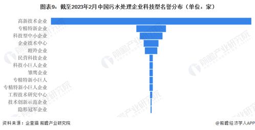 2023年中國污水處理企業(yè)大數據全景圖譜 企業(yè)數量、競爭格局與投融資分析