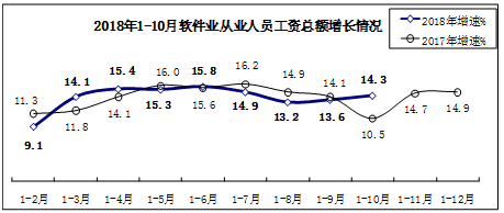 前10月我國軟件業務收入突破5萬億元，同比增長15.1%彰顯行業強勁動力